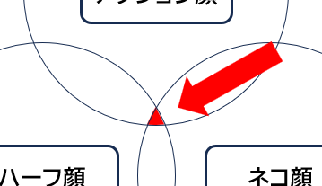 顔の系統別分布