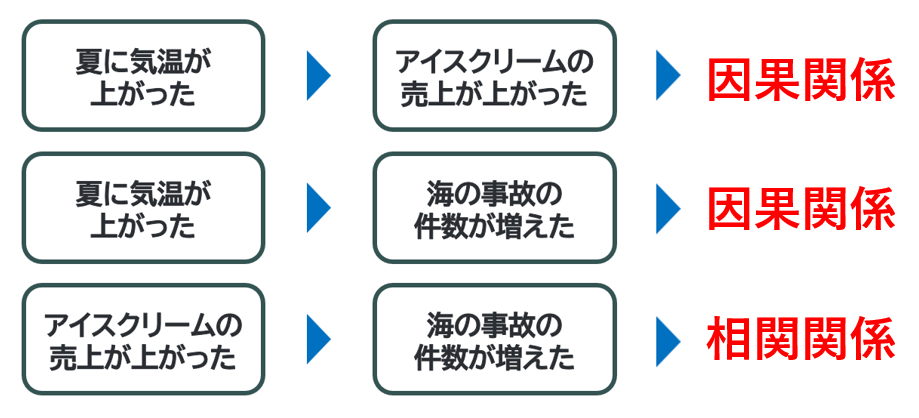 因果関係と相関関係