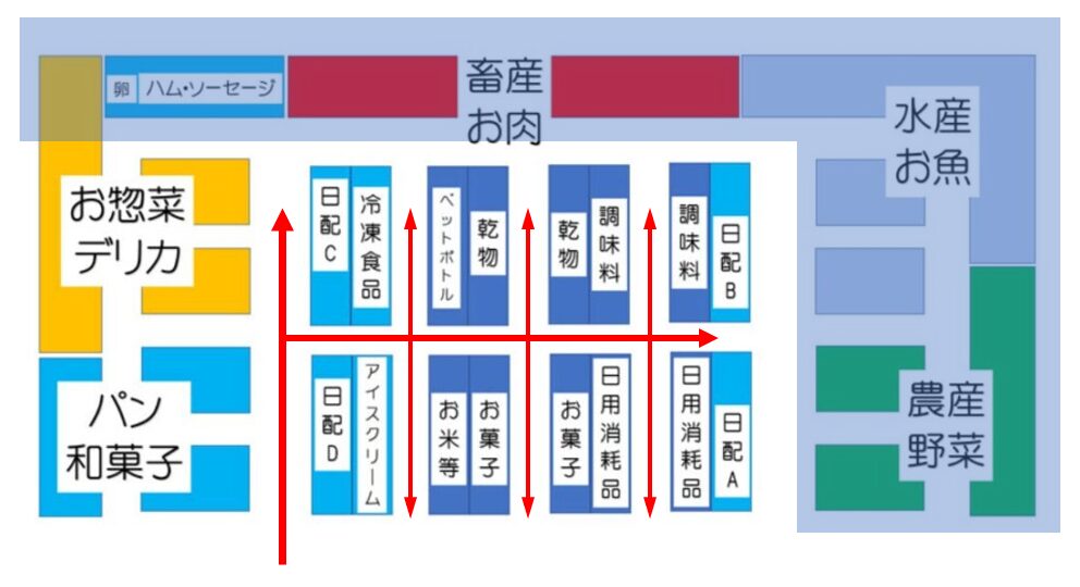 スーパーで制限された行動ルート