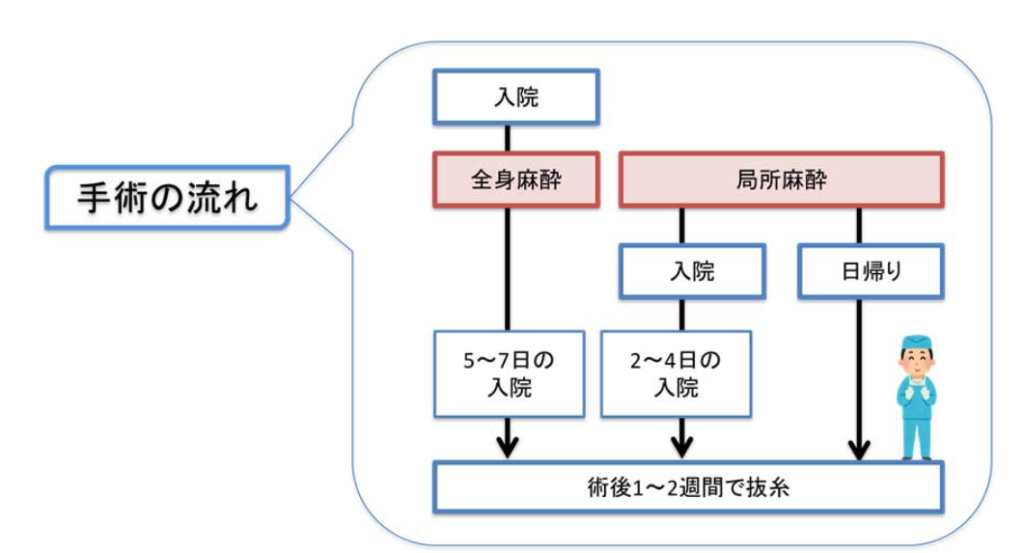 脂肪腫の手術の流れ