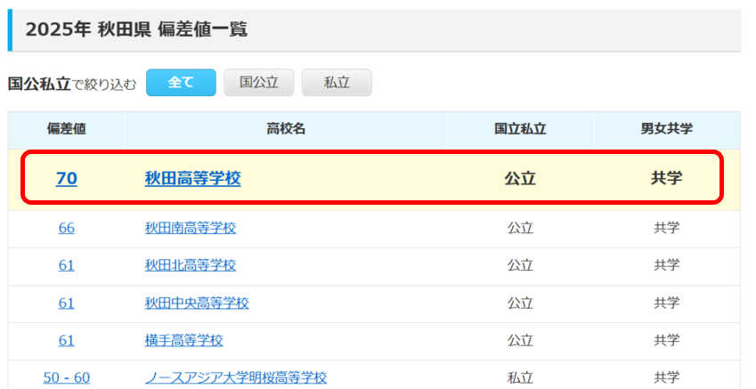 秋田高校の偏差値