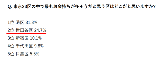 お金持ちそうな区